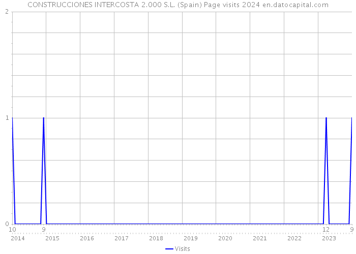 CONSTRUCCIONES INTERCOSTA 2.000 S.L. (Spain) Page visits 2024 