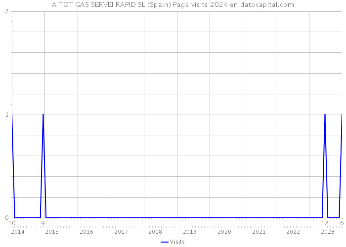 A TOT GAS SERVEI RAPID SL (Spain) Page visits 2024 