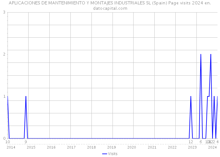 APLICACIONES DE MANTENIMIENTO Y MONTAJES INDUSTRIALES SL (Spain) Page visits 2024 