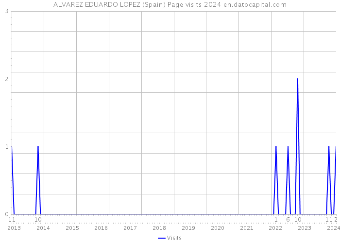ALVAREZ EDUARDO LOPEZ (Spain) Page visits 2024 