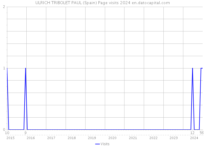 ULRICH TRIBOLET PAUL (Spain) Page visits 2024 