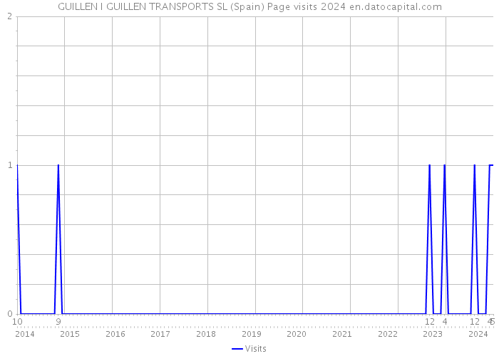 GUILLEN I GUILLEN TRANSPORTS SL (Spain) Page visits 2024 