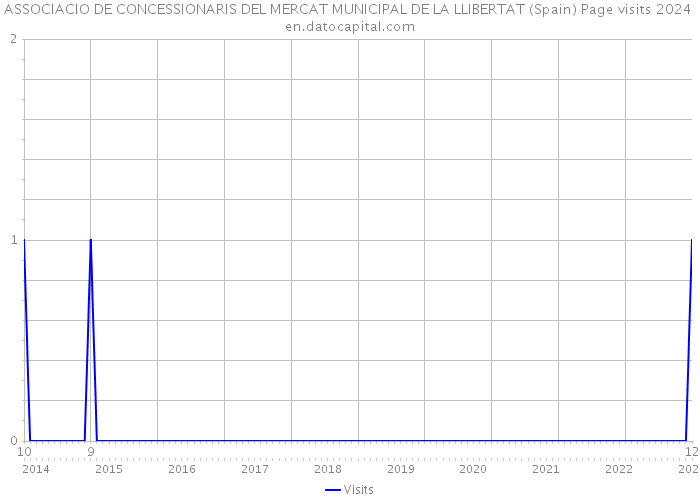 ASSOCIACIO DE CONCESSIONARIS DEL MERCAT MUNICIPAL DE LA LLIBERTAT (Spain) Page visits 2024 