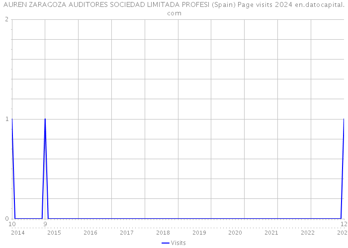 AUREN ZARAGOZA AUDITORES SOCIEDAD LIMITADA PROFESI (Spain) Page visits 2024 