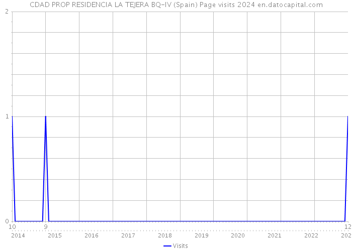 CDAD PROP RESIDENCIA LA TEJERA BQ-IV (Spain) Page visits 2024 
