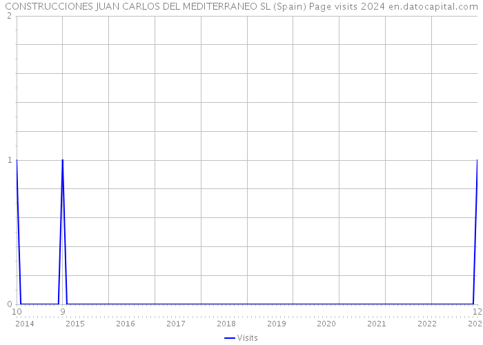 CONSTRUCCIONES JUAN CARLOS DEL MEDITERRANEO SL (Spain) Page visits 2024 