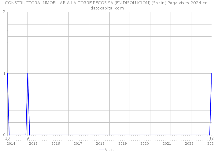 CONSTRUCTORA INMOBILIARIA LA TORRE PECOS SA (EN DISOLUCION) (Spain) Page visits 2024 