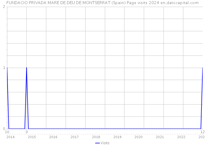 FUNDACIO PRIVADA MARE DE DEU DE MONTSERRAT (Spain) Page visits 2024 