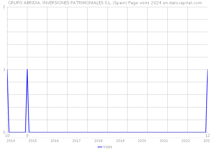 GRUPO ABRIDIA. INVERSIONES PATRIMONIALES S.L. (Spain) Page visits 2024 