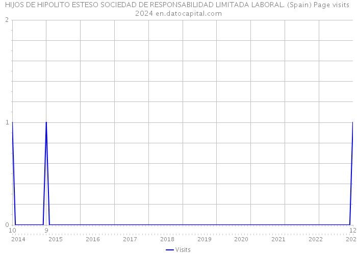 HIJOS DE HIPOLITO ESTESO SOCIEDAD DE RESPONSABILIDAD LIMITADA LABORAL. (Spain) Page visits 2024 