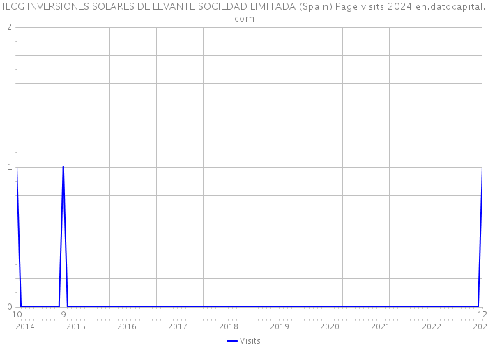 ILCG INVERSIONES SOLARES DE LEVANTE SOCIEDAD LIMITADA (Spain) Page visits 2024 