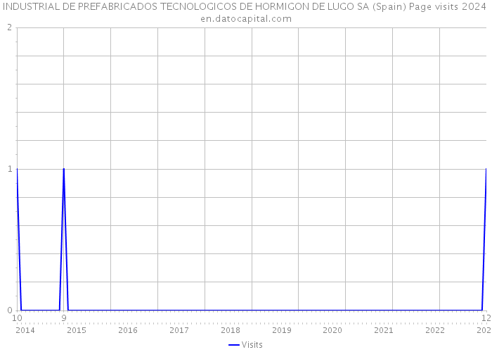 INDUSTRIAL DE PREFABRICADOS TECNOLOGICOS DE HORMIGON DE LUGO SA (Spain) Page visits 2024 
