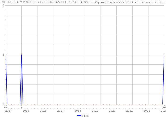 INGENIERIA Y PROYECTOS TECNICAS DEL PRINCIPADO S.L. (Spain) Page visits 2024 