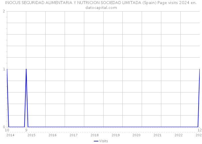 INOCUS SEGURIDAD ALIMENTARIA Y NUTRICION SOCIEDAD LIMITADA (Spain) Page visits 2024 