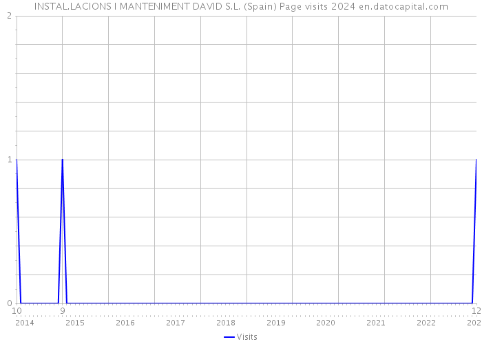 INSTAL.LACIONS I MANTENIMENT DAVID S.L. (Spain) Page visits 2024 