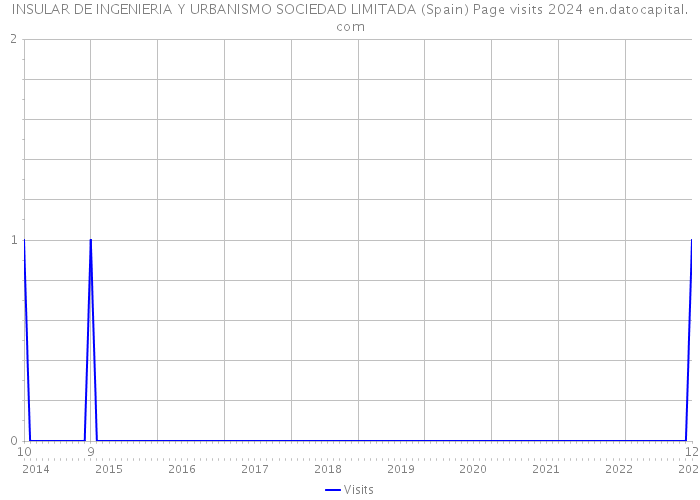 INSULAR DE INGENIERIA Y URBANISMO SOCIEDAD LIMITADA (Spain) Page visits 2024 