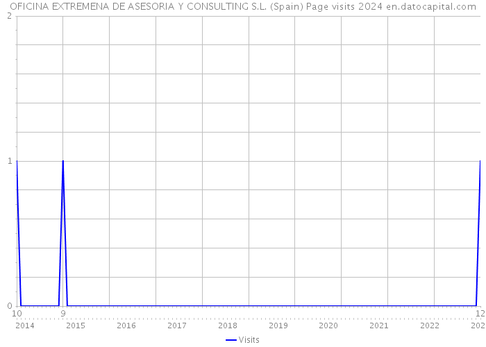 OFICINA EXTREMENA DE ASESORIA Y CONSULTING S.L. (Spain) Page visits 2024 