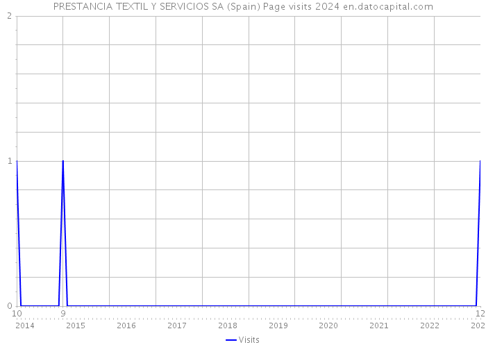PRESTANCIA TEXTIL Y SERVICIOS SA (Spain) Page visits 2024 