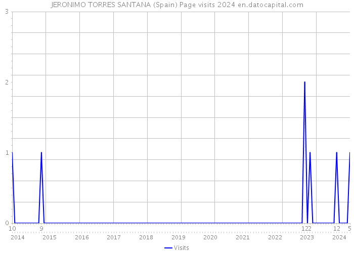 JERONIMO TORRES SANTANA (Spain) Page visits 2024 