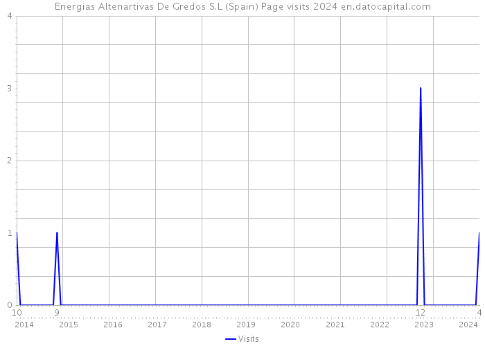Energias Altenartivas De Gredos S.L (Spain) Page visits 2024 