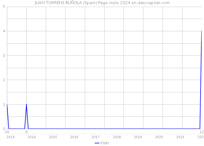 JUAN TORRENS BUÑOLA (Spain) Page visits 2024 