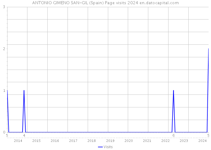 ANTONIO GIMENO SAN-GIL (Spain) Page visits 2024 