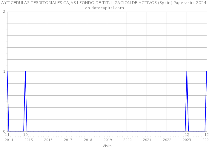 AYT CEDULAS TERRITORIALES CAJAS I FONDO DE TITULIZACION DE ACTIVOS (Spain) Page visits 2024 