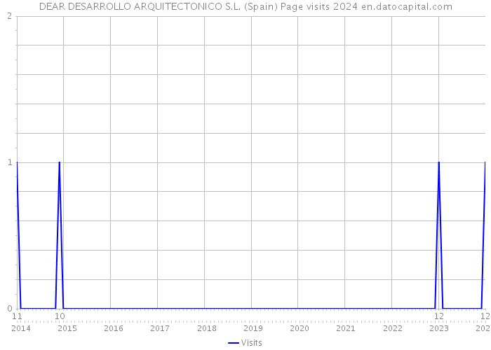 DEAR DESARROLLO ARQUITECTONICO S.L. (Spain) Page visits 2024 