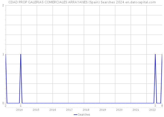CDAD PROP GALERIAS COMERCIALES ARRAYANES (Spain) Searches 2024 