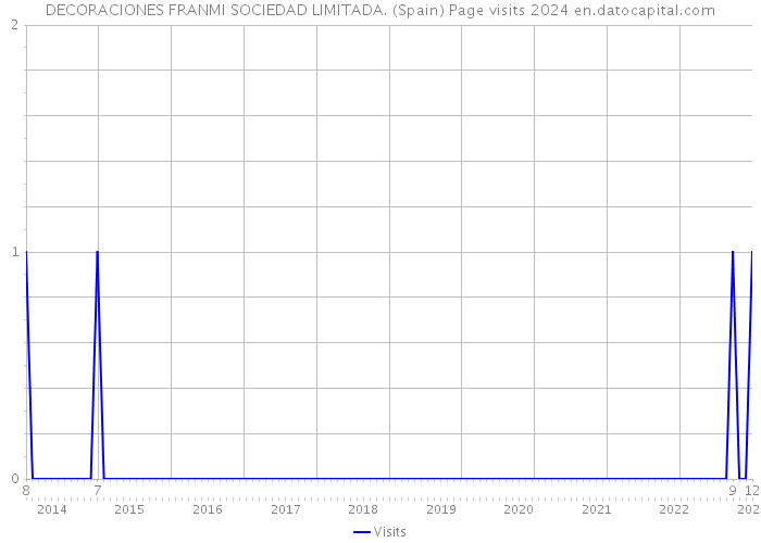 DECORACIONES FRANMI SOCIEDAD LIMITADA. (Spain) Page visits 2024 
