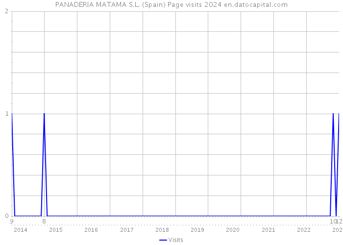 PANADERIA MATAMA S.L. (Spain) Page visits 2024 