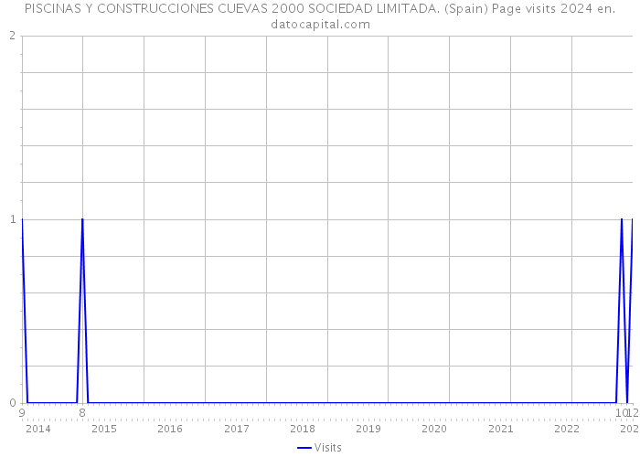 PISCINAS Y CONSTRUCCIONES CUEVAS 2000 SOCIEDAD LIMITADA. (Spain) Page visits 2024 