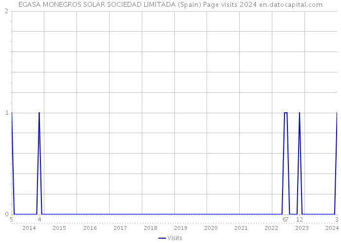 EGASA MONEGROS SOLAR SOCIEDAD LIMITADA (Spain) Page visits 2024 