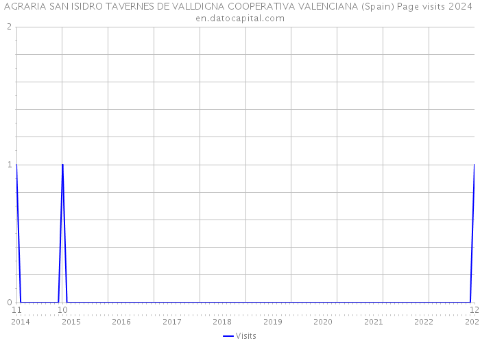 AGRARIA SAN ISIDRO TAVERNES DE VALLDIGNA COOPERATIVA VALENCIANA (Spain) Page visits 2024 