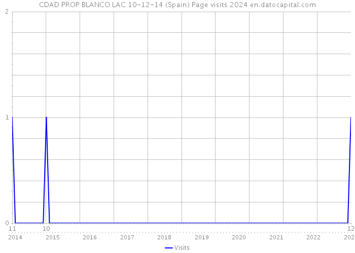 CDAD PROP BLANCO LAC 10-12-14 (Spain) Page visits 2024 