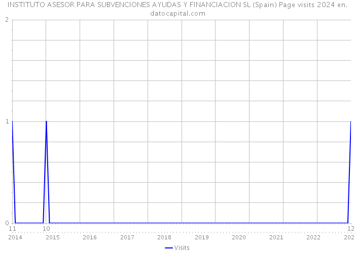 INSTITUTO ASESOR PARA SUBVENCIONES AYUDAS Y FINANCIACION SL (Spain) Page visits 2024 
