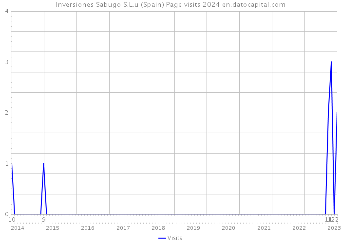 Inversiones Sabugo S.L.u (Spain) Page visits 2024 