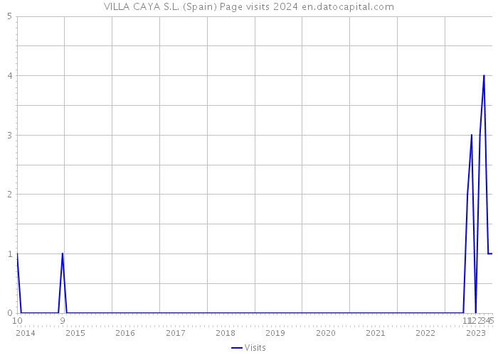 VILLA CAYA S.L. (Spain) Page visits 2024 