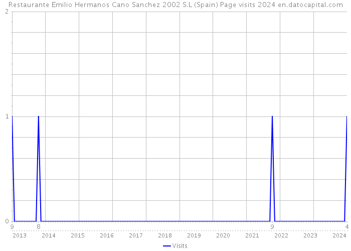 Restaurante Emilio Hermanos Cano Sanchez 2002 S.L (Spain) Page visits 2024 