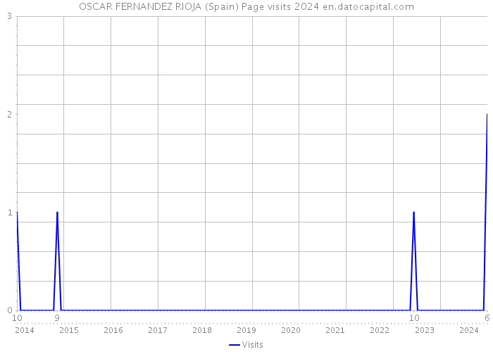 OSCAR FERNANDEZ RIOJA (Spain) Page visits 2024 