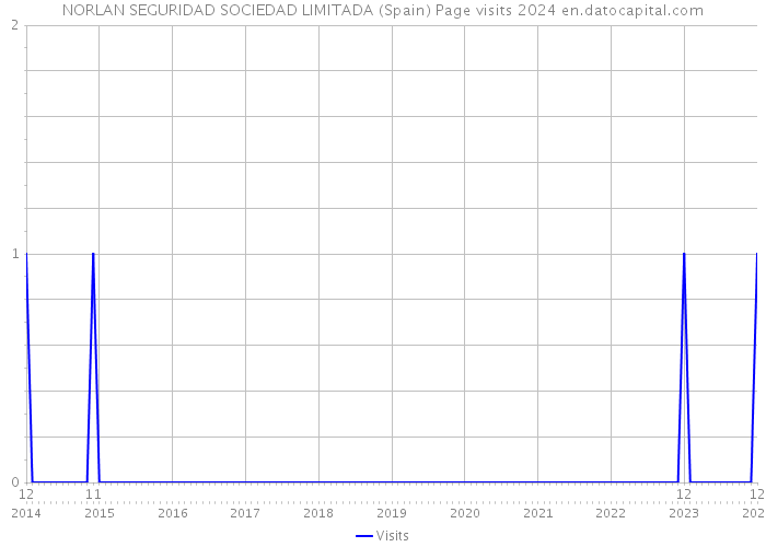 NORLAN SEGURIDAD SOCIEDAD LIMITADA (Spain) Page visits 2024 