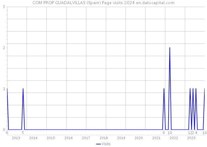 COM PROP GUADALVILLAS (Spain) Page visits 2024 
