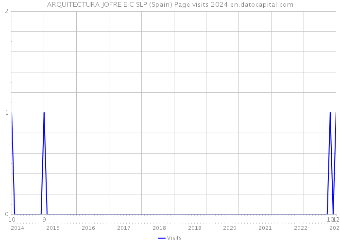 ARQUITECTURA JOFRE E C SLP (Spain) Page visits 2024 