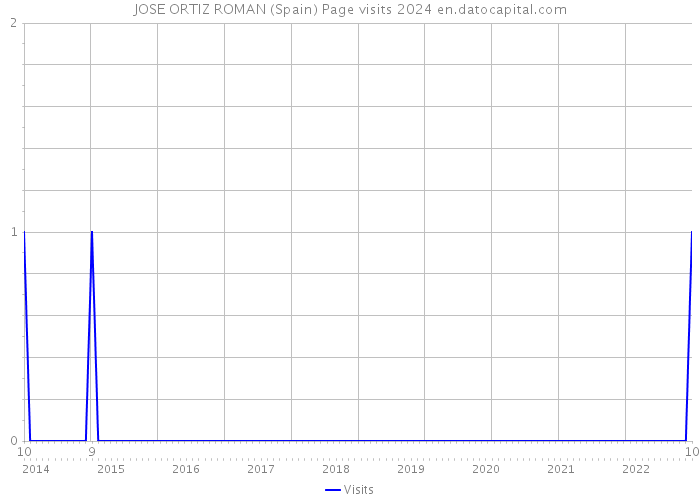 JOSE ORTIZ ROMAN (Spain) Page visits 2024 