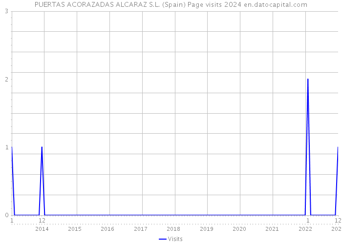 PUERTAS ACORAZADAS ALCARAZ S.L. (Spain) Page visits 2024 