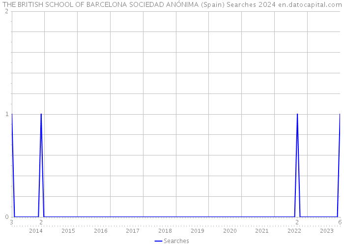 THE BRITISH SCHOOL OF BARCELONA SOCIEDAD ANÓNIMA (Spain) Searches 2024 