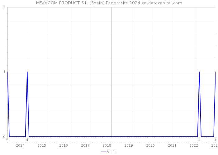HEXACOM PRODUCT S.L. (Spain) Page visits 2024 