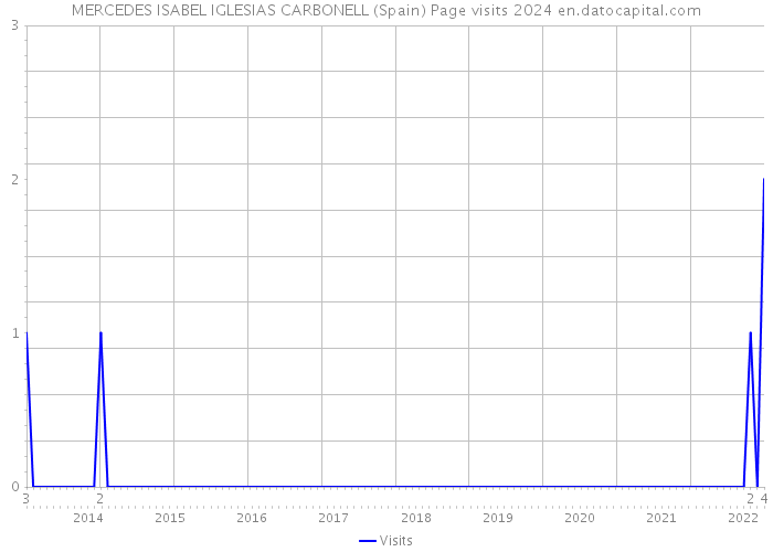 MERCEDES ISABEL IGLESIAS CARBONELL (Spain) Page visits 2024 