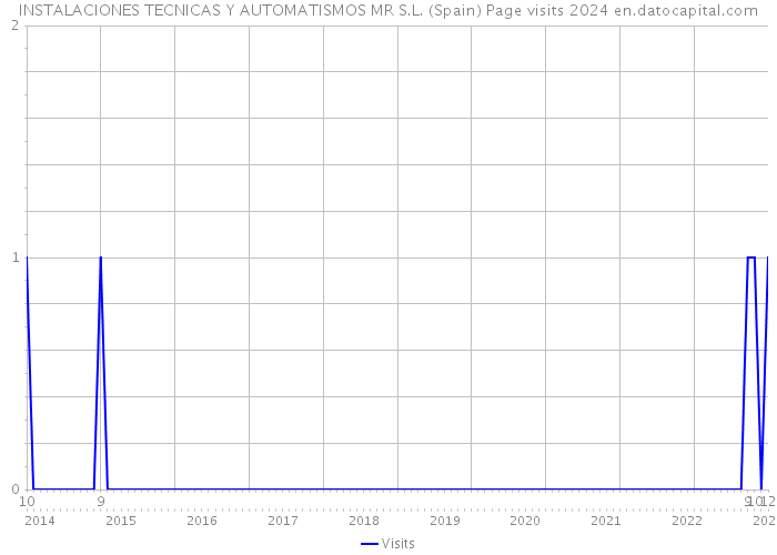 INSTALACIONES TECNICAS Y AUTOMATISMOS MR S.L. (Spain) Page visits 2024 