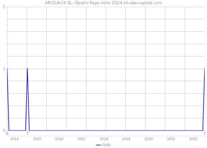 ARIGUAYA SL. (Spain) Page visits 2024 